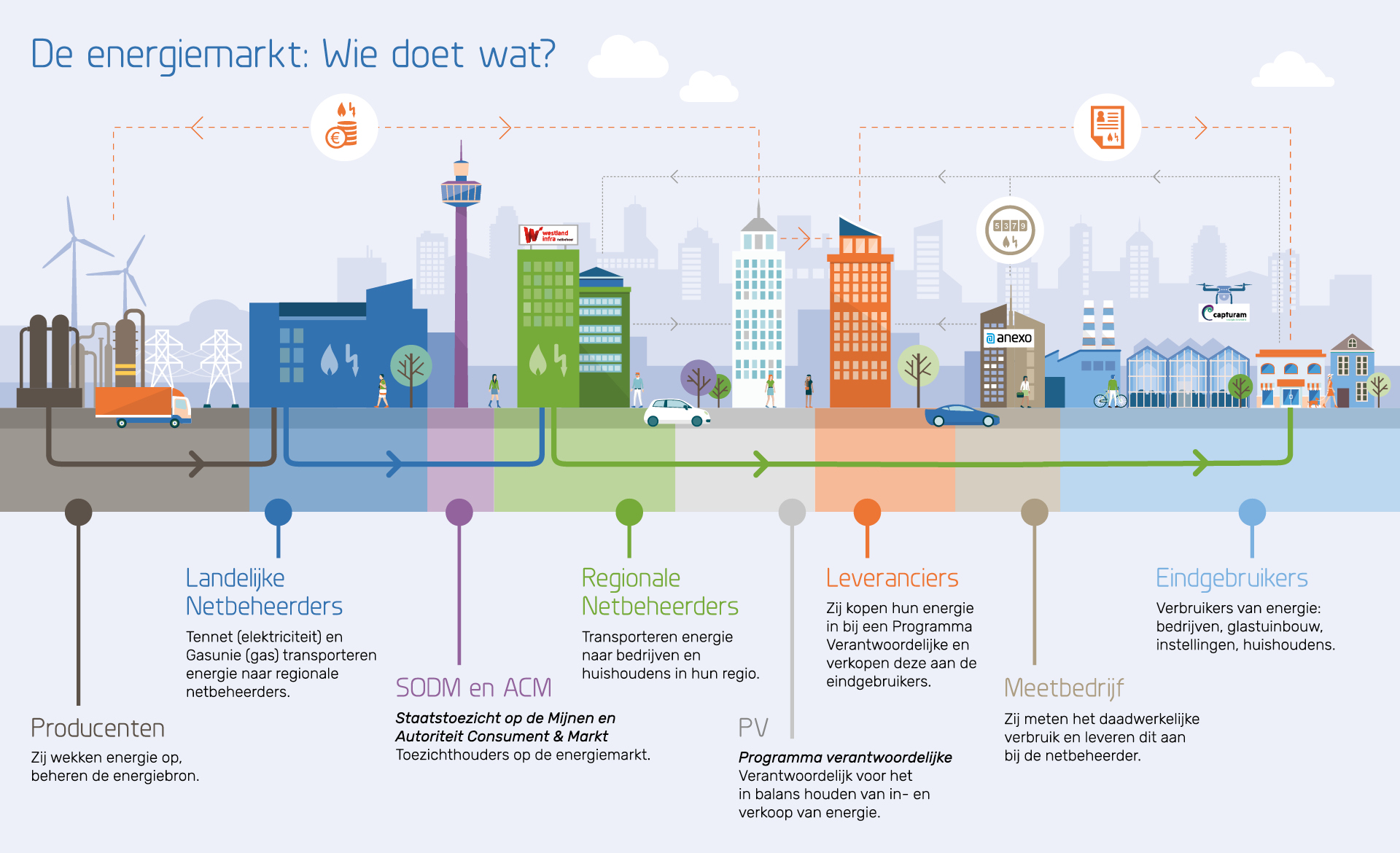 AO infographic energiemarkt